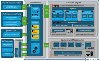 Integrationsplattform für den Netzzwilling