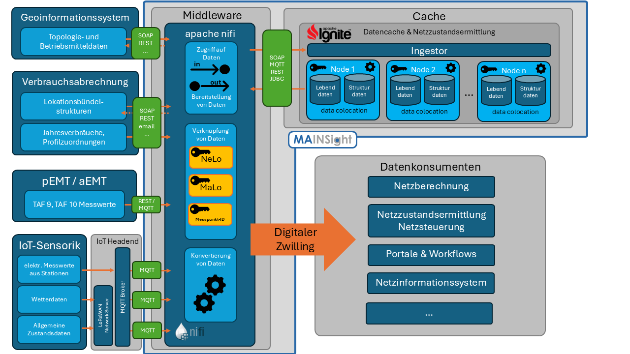 Architektur der Integrationsplattform: Datenquellen, Middleware, Datencache und Datenkonsumenten