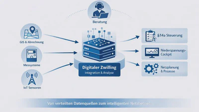 Digitaler Zwilling & Integration featured image