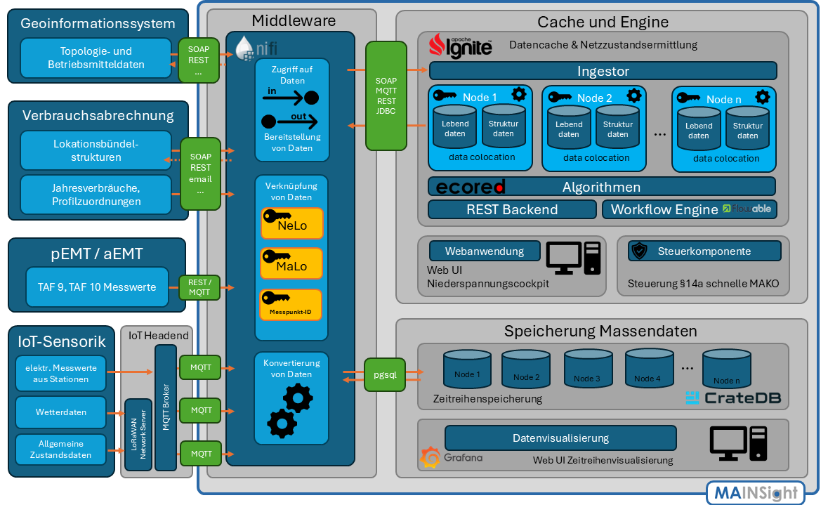 Architektur der mainsight Softwareplattform mit Integrationsschicht, Datencache und Cockpit
